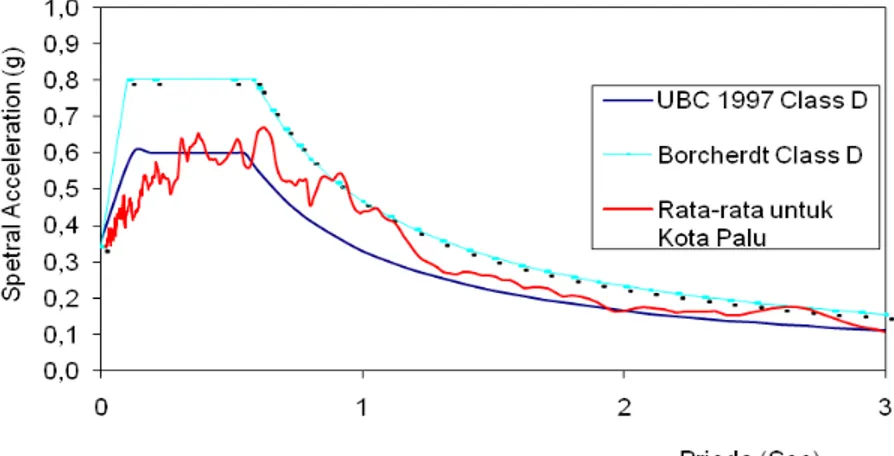 Gambar 2. Perbandingan respons spektra permukaan rata-rata kelas S D   dengan     respons spektra desain .