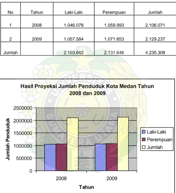 Tabel 4.3 Hasil Proyeksi Jumlah Penduduk Kota Medan Tahun 2008  dan 2009 
