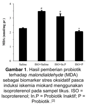 Gambar 1. Hasil pemberian probiotik  terhadap malondialdehyde (MDA)  sebagai biomarker stres oksidatif pasca 