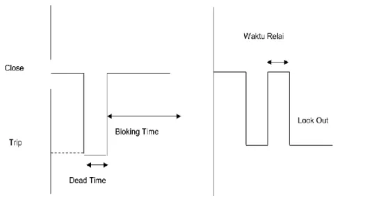 Gambar 3.1 Single-shot Reclosing Relay  2.  Multi Shot Reclosing Relay.  