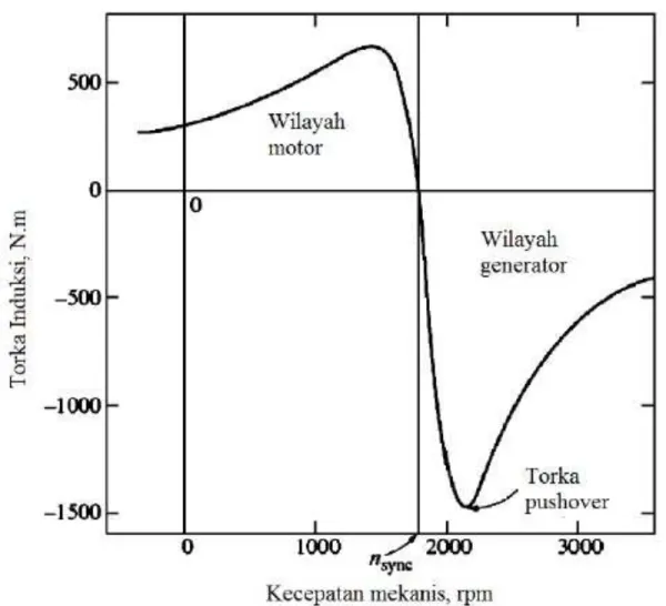 Gambar 1.  Karakteristik torka-kecepatan pada motor induksi, memperlihatkan wilayah operasi generator