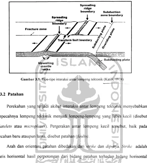 Gambar 3.9 Tipe-tipe interaksi antar lempeng tektonik (Katili, 1974)