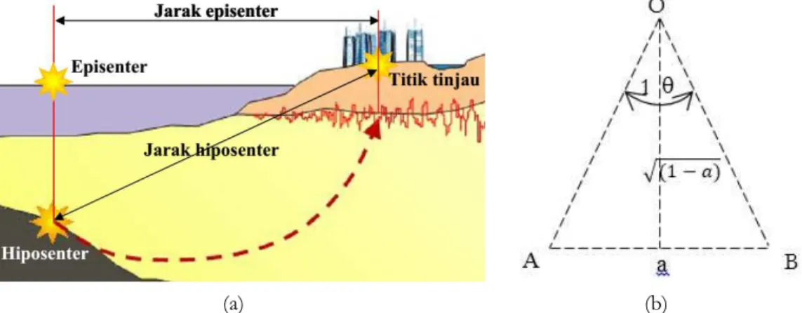 Gambar 1. (a) Hubungan antara jarak episenter, hiposenter dan titik tinjau(Asrurifak, 2014) dan (b) pemodelan  garis hubungan pusat bumi dengan titik tinjau