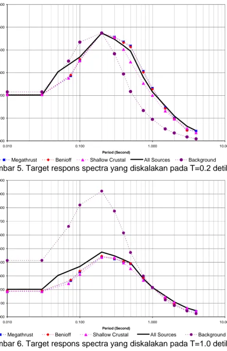 Gambar 5. Target respons spectra yang diskalakan pada T=0.2 detik  
