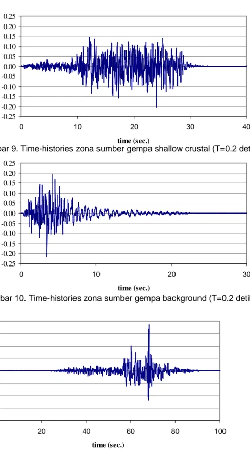 Gambar 8. Time-histories zona sumber gempa benioff (T=0.2 detik)  -0.25-0.20-0.15-0.10-0.050.000.050.100.150.200.25 0 10 20 30 40 time (sec.)Acceleration (g)