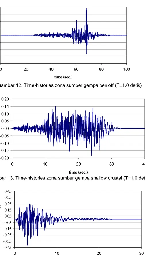 Gambar 12. Time-histories zona sumber gempa benioff (T=1.0 detik) 