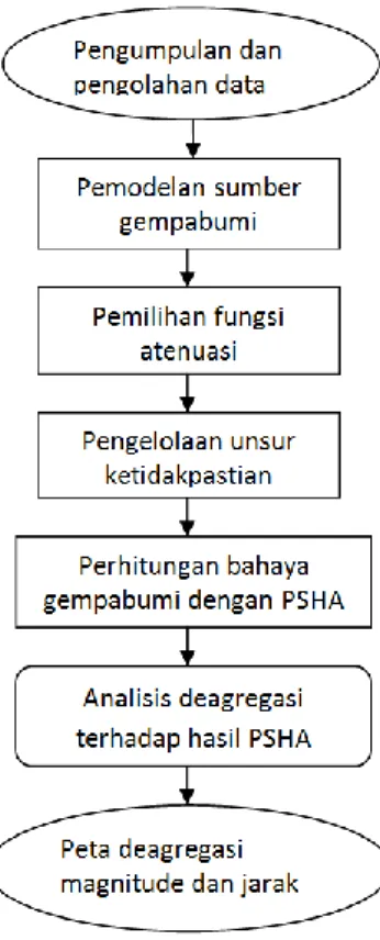 Gambar 2. Diagram alir penelitian. 