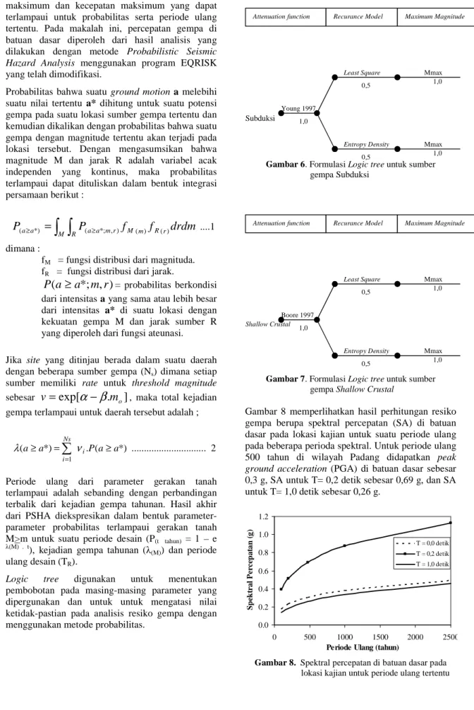 Gambar 7. Formulasi Logic tree untuk sumber                               gempa Shallow Crustal 