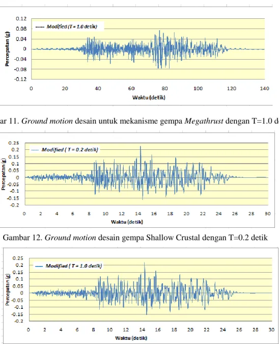 Gambar 12. Ground motion desain gempa Shallow Crustal dengan T=0.2 detik 