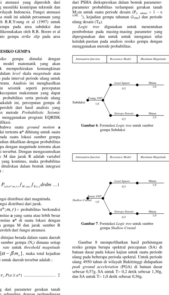 Gambar 6. Formulasi Logic tree untuk sumber                                gempa Subduksi 