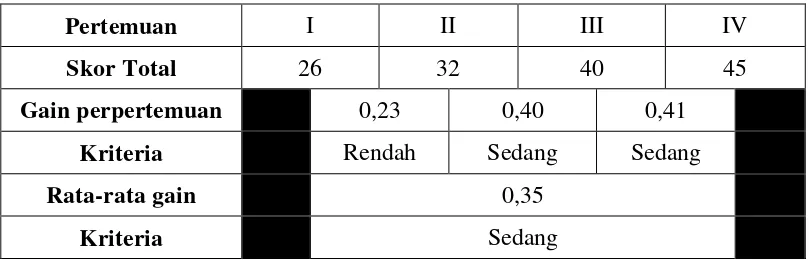 Tabel 4.4 Perolehan Skor Afektif (Karakter Mandiri) D