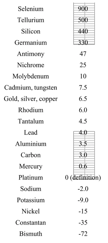 Tabel  1.1  Koefisien  Seebeck  pada material umum