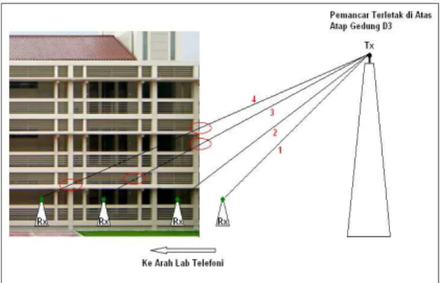 Gambar 20. Pengukuran Kondisi NLOS  Lingkaran  yang  berwarna  merah  menunjukkan  bahwa  sinyal  yang  dikirimkan  oleh  pemancar  terhalang  oleh tembok gedung