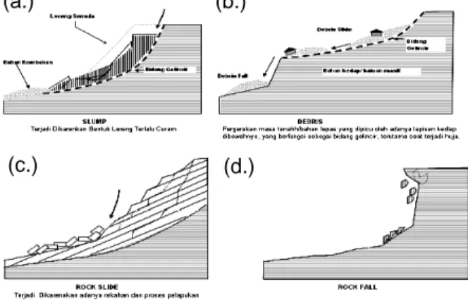 Gambar 1. Tipe-tipe tanah longsor (Sutikno, 2000)  a.  slump, terjadi karena bentuk lereng terlalu curam  b