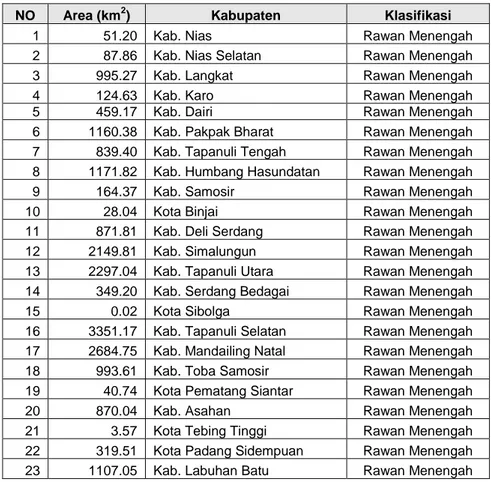 Tabel  4. Luas daerah rawan longsor menengah berdasarkan kabupaten/kota  di Provinsi Sumatera Barat (Sumber : Hasil analisa) 