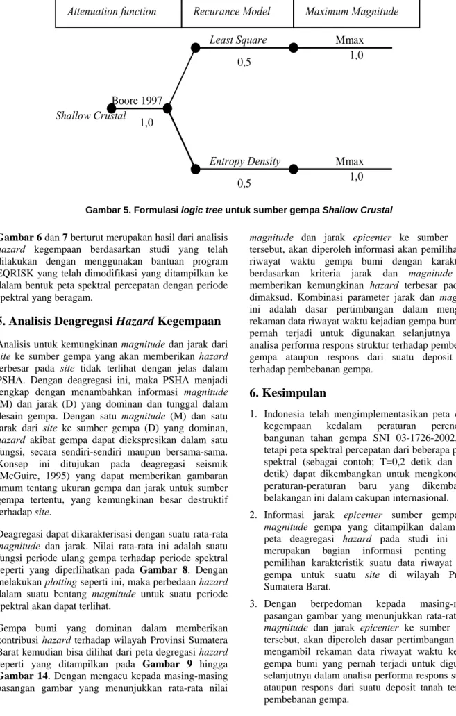 Gambar 5. Formulasi logic tree untuk sumber gempa Shallow Crustal    Gambar 6 dan 7 berturut merupakan hasil dari analisis 