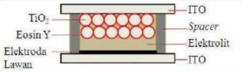 Gambar 2.  Struktur  DSSC  dengan  teknik sandwich cell