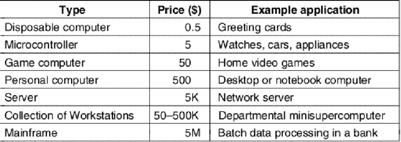 Tabel 3. Berbagai jenis dan bentuk komputer 