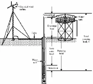 Gambar 1.14 Diagram skematik pompa air tenaga angin elektrikal. 