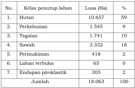 Tabel 3-3: KELAS PENUTUP LAHAN DAN LUASANNYA  No.  Kelas penutup lahan  Luas (Ha)  % 
