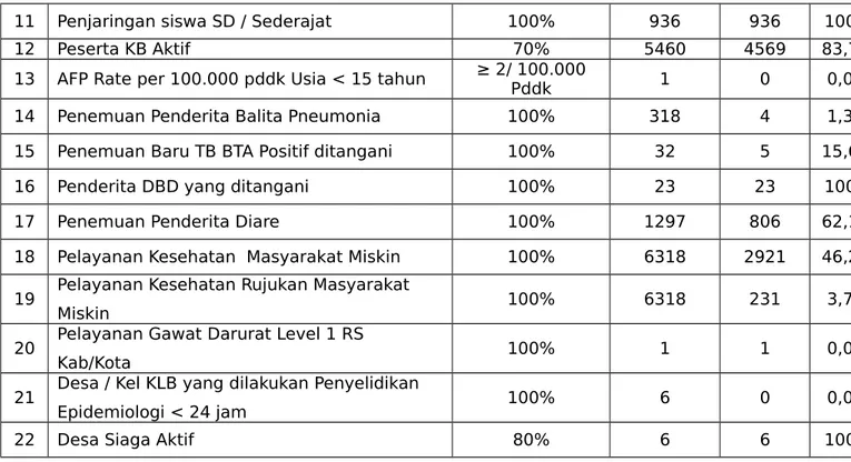 Tabel Capaian Program (SPM)  Puskesmas Prabumulih Barat Tahun 2012 