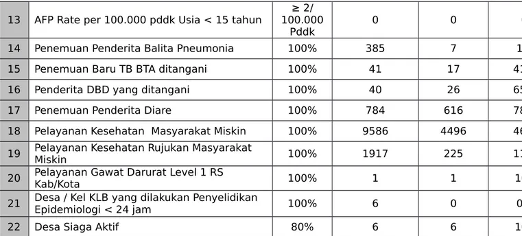 Tabel Capaian Program (SPM)  Puskesmas Prabumulih Barat Tahun 2014 