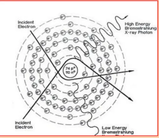 Gambar 3. Sinar X Bremstrahlung 