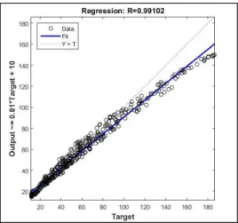 Gambar 17 memperlihatkan nilai  R  hasil  pelatihan  dengan  menggunakan  Metode  SOM-ANN  yang  menghasilkan  nilai  R  sebesar  0,99102  yang  masuk  pada  kategori  korelasi  sangat  kuat,  sedangkan  hasil  pemodelan  proses  validasi  dapat  dilihat p