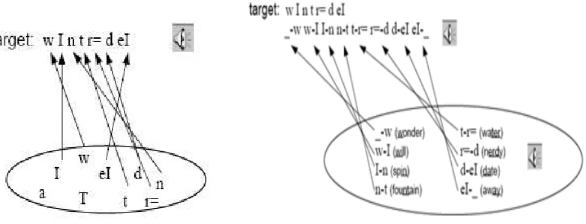 Gambar 2.8 Unit selection speech synthesis 