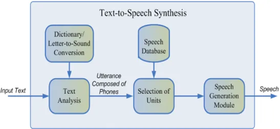 Gambar 2.4 Diagram Sistem Text–to–Speech Synthesis  Sumber : (Lazardis,Alexandros, Nikos Fakotakis, etc