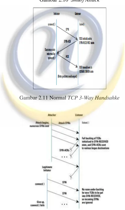 Gambar 2.11 Normal TCP 3-Way Handsahke 