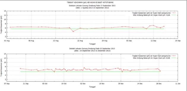 Gambar 4. Tingkat keasaman (pH) air hujan di Bukit Kototabang, sebelum (atas) dan setelah (bawah) letusan Gunung  Sinabung pada 15 September 2013