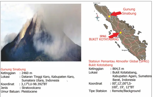 Gambar 3. Profil Gunung Sinabung (Media Indonesia, 2010) dan SPAG Bukit Kototabang. 