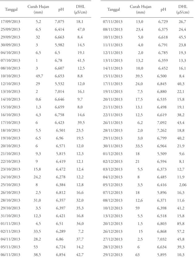 Tabel 2. Data Air Hujan Setelah Letusan Gunung Sinabung pada 15 September 2013