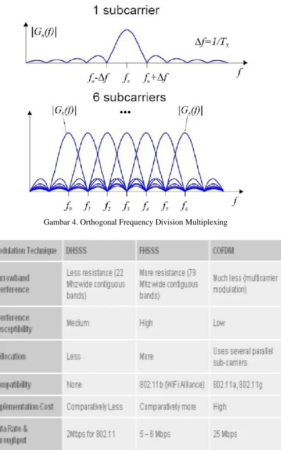 Gambar 4. Orthogonal Frequency Division Multiplexing