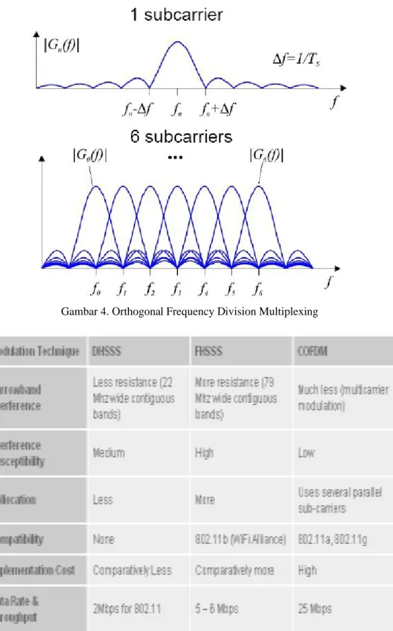 Gambar 4. Orthogonal Frequency Division Multiplexing