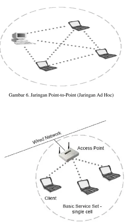 Gambar 6. Jaringan Point-to-Point (Jaringan Ad Hoc)