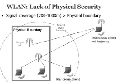 Gambar 9. Wireless LAN kurang perlindungan