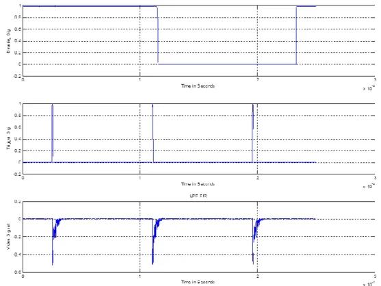 Gambar 4-5: Hasil sampling sinyal radar secara bersamaan menggunakan ADC dan Matlab: (a) sinyal  bearing, (b) sinyal trigger, (c) sinyal video