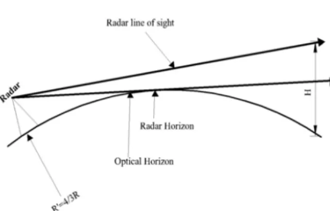 Gambar 1. Ilustrasi Tinggi Pancaran Vertikal Radar Serta  Radius Efektif  