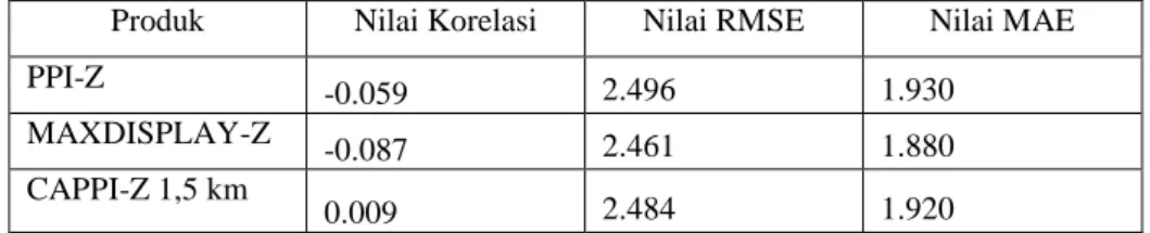 Tabel 4. R (Hellman) dengan R (Z-R) Marshall-Palmer per jam untuk hujan   ringan 
