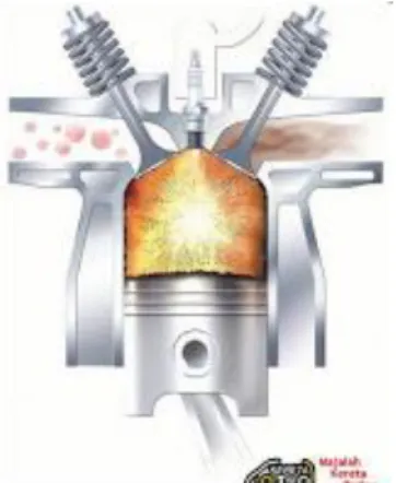 Gambar 2.6 Pembakaran 