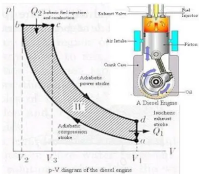 Diagram P – V Motor Otto Empat Langkah  Keterangan: 