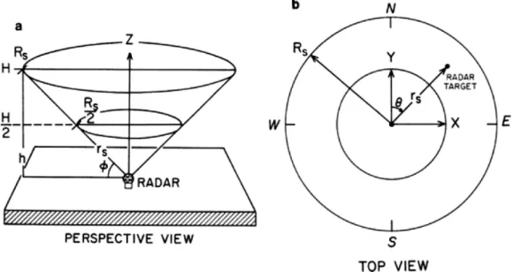 Gambar 2.  (a) Skema observasi data radar dan (b) struktur data radar dalam koordinat polar [1]