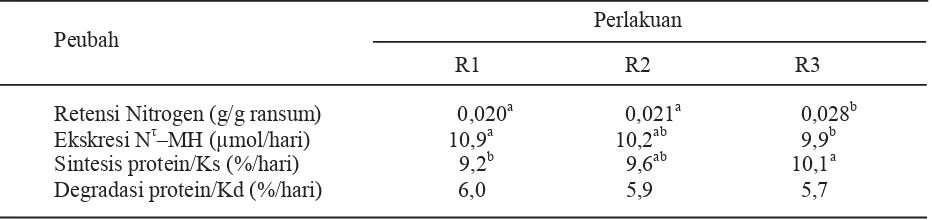 Tabel 2. Pertumbuhan ayam Kedu (umur 4 bulan) yang mendapat ransum dengan perbaikan formulasidan kandungan nutrisi