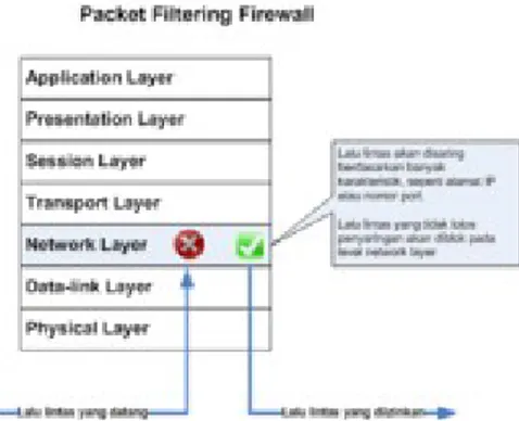 Gambar 6.4 Contoh pengaturan akses (access control) yang diterapkan  dalam firewall