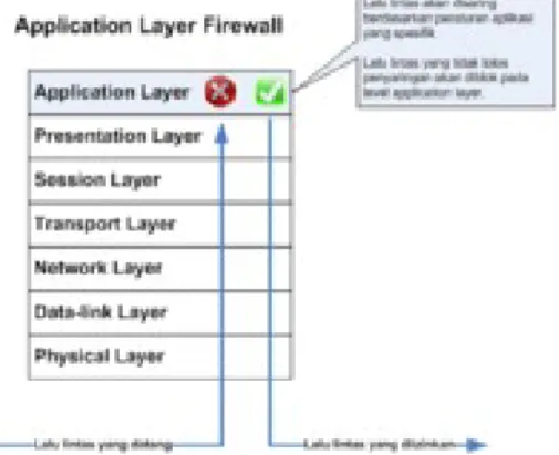 Gambar 6.7 Application Level Firewall (disebut juga sebagai application  proxy atau application level gateway)
