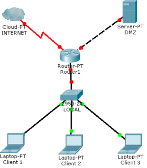 Gambar 6.9 konfigurasi jaringan untuk permasalahan Buatlah konfigurasi sesuai permasalahan dibawah ini 
