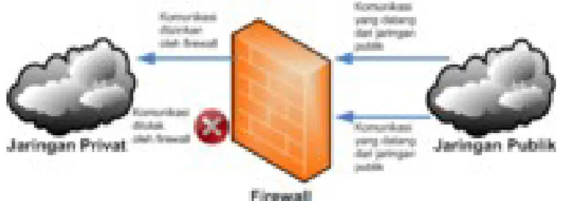 Gambar 6.1 Ilustrasi mengenai Firewall