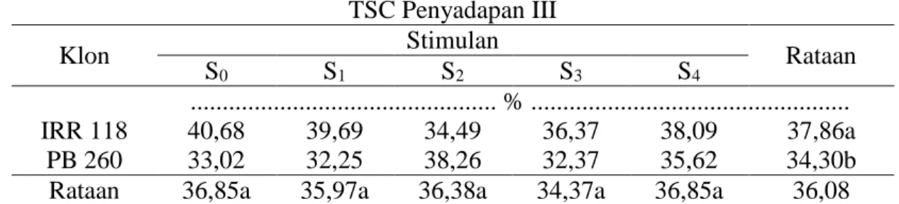Tabel 6. Rataan perlakuan stimulan etilen ekstrak kulit pisang terhadap kadar padatan  total penyadapan ketiga dangan frekuensi penyadapan d/3 
